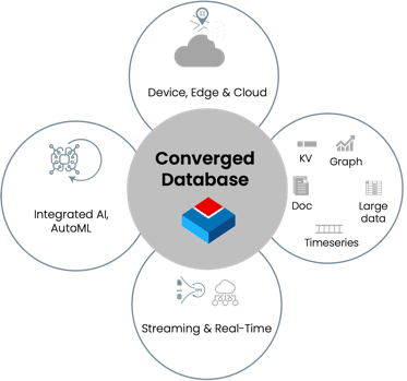 Converged Database - BangDB