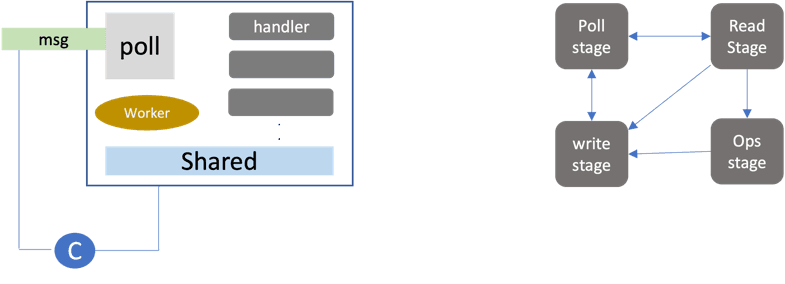 Event Driven (SEDA) - BangDB