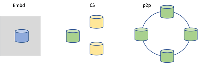 Deployment flavors - BangDB