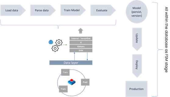 Integrated AI - BangDB