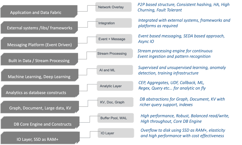 The BangDB Stack
