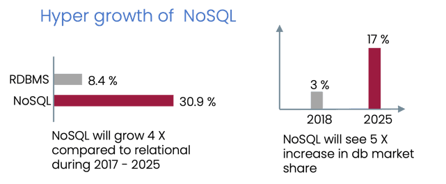 Hyper growth of NoSQL - BangDB