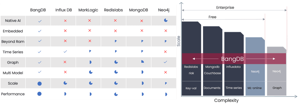 Feature level comparison - BangDB