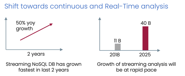 Shift towards continious and real-time analytics - BangDB