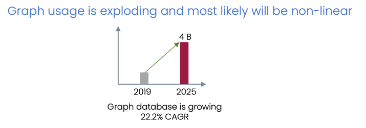 Graph usage is exploding and most likely will be non-linear - BangDB