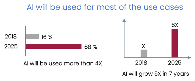 AI will be used for most of the use cases - BangDB