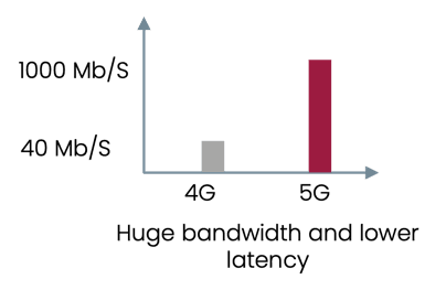 Huge bandwidth, lower latency, and high penetration - BangDB