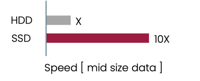 SSD is getting cheaper and faster and reliable - BangDB