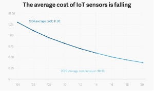 IOT sensors cost is decreasing fast - 50% in 5 years average - BangDB