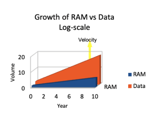Growth or RAM vs Data log scale - BangDB NoSQL Database