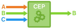 BangDB CEP (Complex Event Processing)