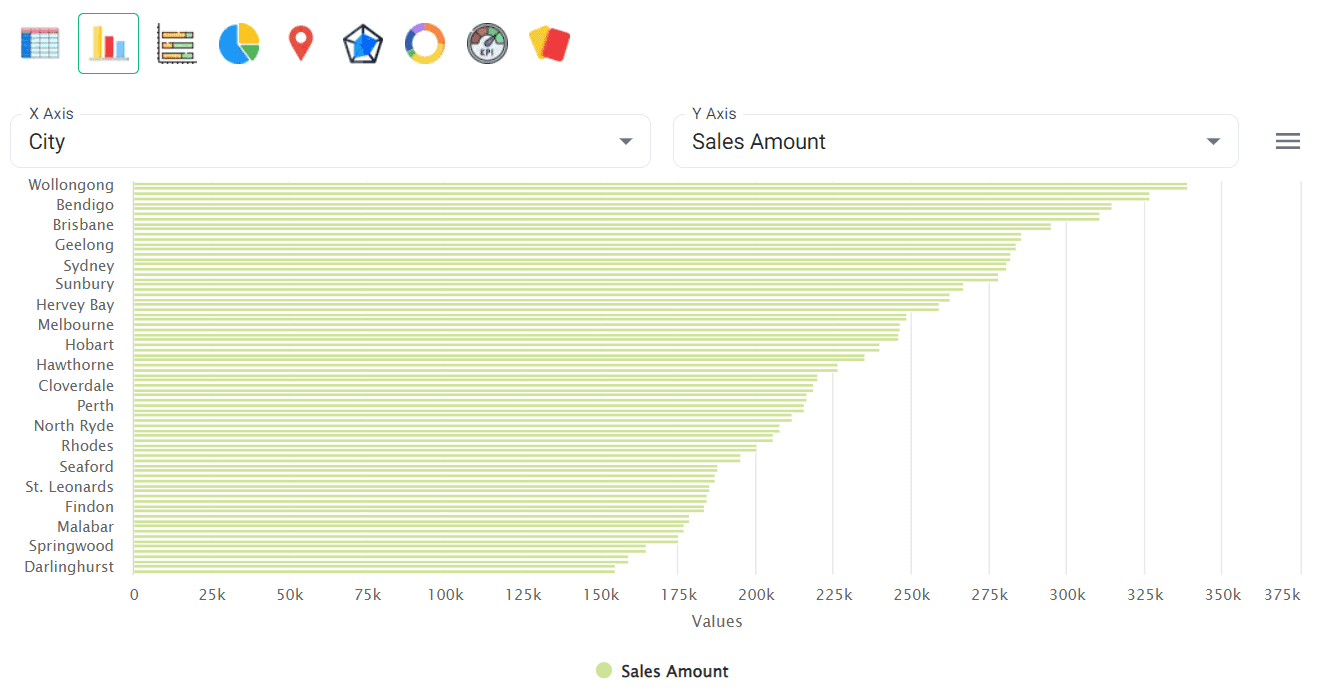 Bar chart - sales details of all cities in a specific country - BangDB Ampere