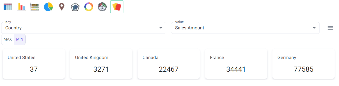 Min/Max card - country specific sales - BangDB Ampere